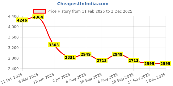 industrybuying.com RS PRO Push Button Switch Momentary Panel Mount 22.2 mm DPST 250 V AC, 2489205 rs pro Price History Graph from 11 Feb 2025 to 3 Dec 2025