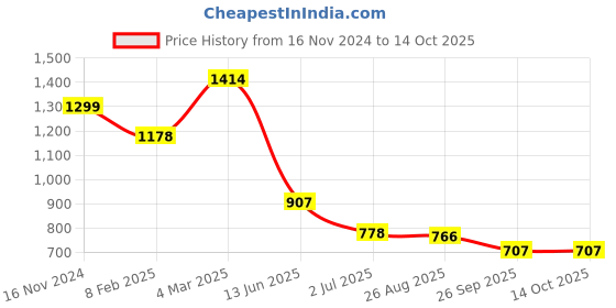 industrybuying.com RS PRO Push Button Switch Momentary Panel Mount 22.2 mm SPDT 250 V AC, 1758308 rs pro Price History Graph from 16 Nov 2024 to 13 Oct 2025