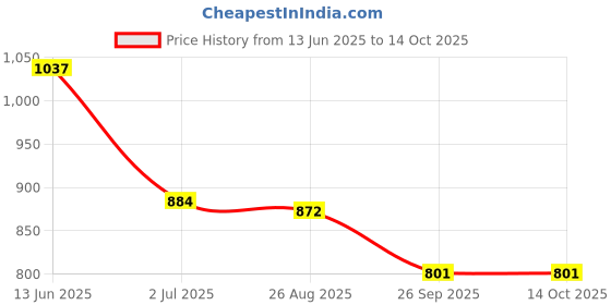 industrybuying.com RS PRO Push Button Switch Momentary Panel Mount 22.2 mm SPDT 250 V AC, 1758878 rs pro Price History Graph from 13 Jun 2025 to 13 Oct 2025