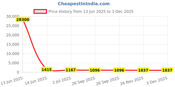 industrybuying.com RS PRO Push Button Switch Momentary Panel Mount 22.2 mm SPDT 250 V AC, 1759334 rs pro Price History Graph from 13 Jun 2025 to 3 Dec 2025