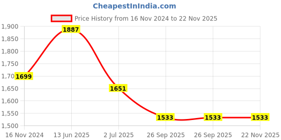 industrybuying.com RS PRO Push Button Switch Momentary Panel Mount 22.2 mm SPDT 250 V AC, 1759760 rs pro Price History Graph from 16 Nov 2024 to 22 Nov 2025