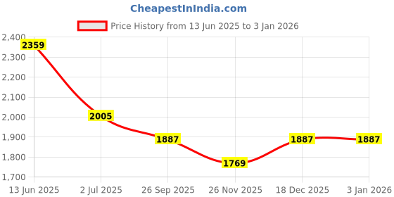 industrybuying.com RS PRO Push Button Switch Momentary Panel Mount 22.2 mm SPST 250/125 V AC, 1758831 rs pro Price History Graph from 13 Jun 2025 to 30 Dec 2025