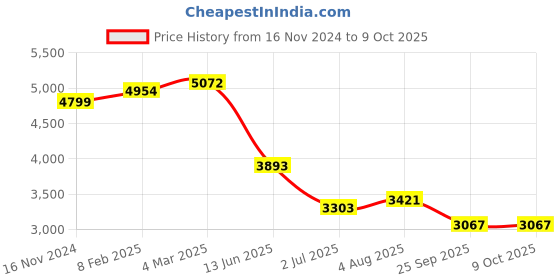 industrybuying.com RS PRO Push Button Switch Momentary Panel Mount 25.2 mm DPST 250 V AC, 2489229 rs pro Price History Graph from 16 Nov 2024 to 9 Oct 2025
