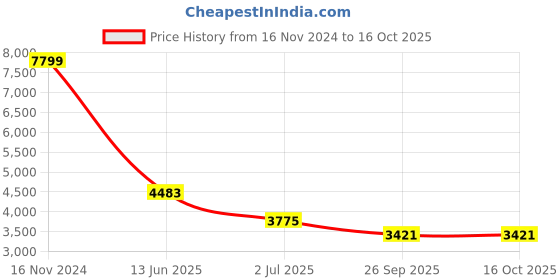 industrybuying.com RS PRO Push Button Switch Momentary Panel Mount 30.2 mm Cutout, 8771860 rs pro Price History Graph from 16 Nov 2024 to 16 Oct 2025