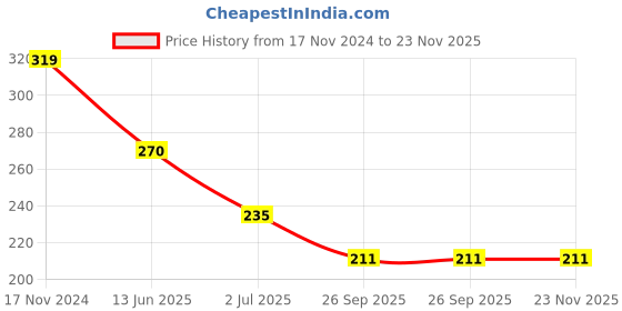 industrybuying.com RS PRO Push Button Switch Momentary Panel Mount 4.95 mm Cutout, 7346735 rs pro Price History Graph from 17 Nov 2024 to 23 Nov 2025