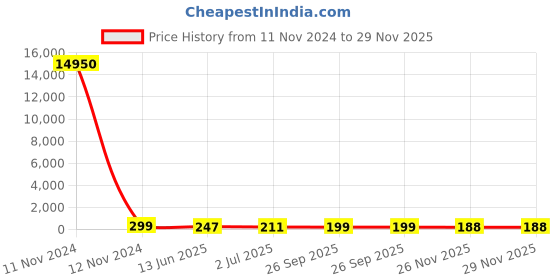industrybuying.com RS PRO Push Button Switch Momentary Panel Mount 4.95 mm Cutout, 7346735P rs pro Price History Graph from 11 Nov 2024 to 29 Nov 2025