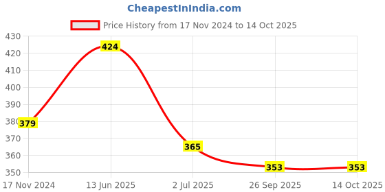 industrybuying.com RS PRO Push Button Switch Momentary Panel Mount Snap-In Mount 13.6 mm Cutout, 1444357 rs pro Price History Graph from 17 Nov 2024 to 13 Oct 2025