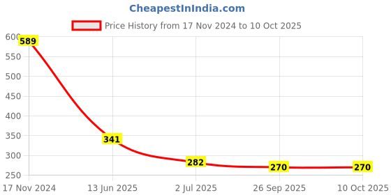 industrybuying.com RS PRO Push Button Switch Momentary Panel Mount SPDT, 7346776 rs pro Price History Graph from 17 Nov 2024 to 10 Oct 2025