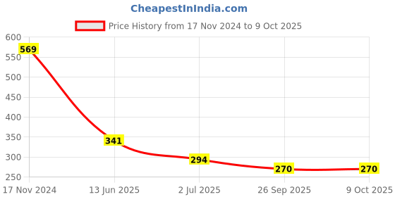 industrybuying.com RS PRO Push Button Switch Momentary Panel Mount SPDT, 7346779 rs pro Price History Graph from 17 Nov 2024 to 9 Oct 2025