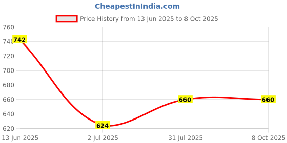 industrybuying.com RS PRO Push Button Switch Momentary PCB 13.6 mm Cutout SPST 30 V DC IP67, 8207559 rs pro Price History Graph from 13 Jun 2025 to 8 Oct 2025
