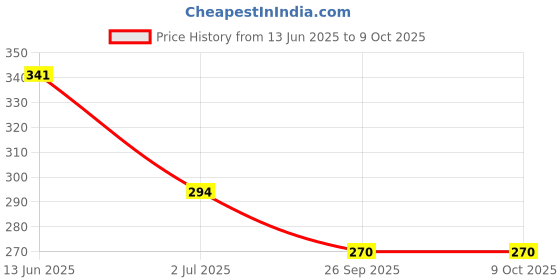 industrybuying.com RS PRO Push Button Switch Momentary PCB 13.6 mm Cutout SPST 30 V DC IP67, 8207565 rs pro Price History Graph from 13 Jun 2025 to 8 Oct 2025