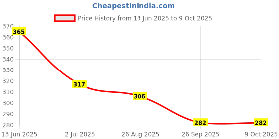 industrybuying.com RS PRO Push Button Switch Momentary PCB 13.6 mm Cutout SPST 30 V DC IP67, 8207568 rs pro Price History Graph from 13 Jun 2025 to 9 Oct 2025
