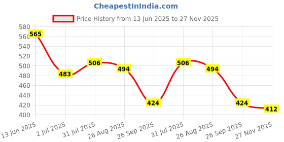 industrybuying.com RS PRO Push Button Switch Momentary PCB 4.95 mm Cutout SPDT 32/50/125 V AC, 7346726 rs pro Price History Graph from 13 Jun 2025 to 27 Nov 2025