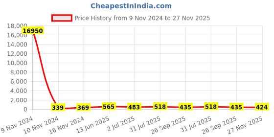 industrybuying.com RS PRO Push Button Switch Momentary PCB 4.95 mm Cutout SPDT 32/50/125 V AC, 7346726P rs pro Price History Graph from 9 Nov 2024 to 27 Nov 2025