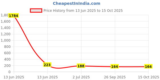 industrybuying.com RS PRO Push Button Switch Momentary PCB 4.95 mm Cutout SPST 32/50/125 V AC, 7346732 rs pro Price History Graph from 13 Jun 2025 to 14 Oct 2025