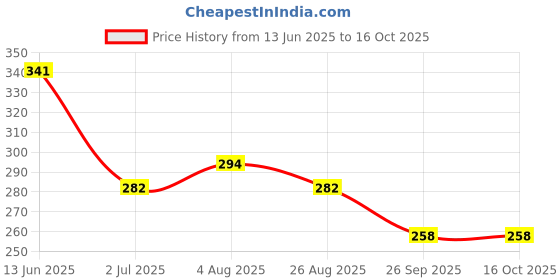 industrybuying.com RS PRO Push Button Switch Momentary PCB 6.35 mm Cutout DPDT 32/50/125 V AC, 7346766 rs pro Price History Graph from 13 Jun 2025 to 15 Oct 2025