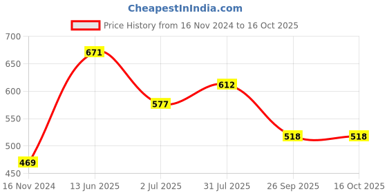 industrybuying.com RS PRO Push Button Switch Momentary PCB 6.35 mm Cutout SPDT 32/50/125 V AC, 7346788 rs pro Price History Graph from 16 Nov 2024 to 16 Oct 2025