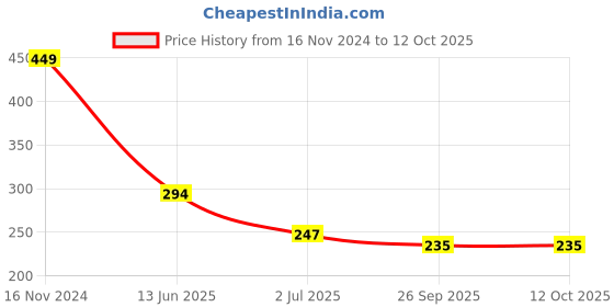 industrybuying.com RS PRO Push Button Switch Momentary PCB 6.35 mm Cutout SPDT 32/50/125 V AC, 7346791 rs pro Price History Graph from 16 Nov 2024 to 12 Oct 2025