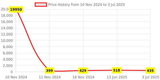 industrybuying.com RS PRO Push Button Switch Momentary PCB SPDT 120/250 V AC IP67, 7346817P rs pro Price History Graph from 10 Nov 2024 to 3 Jul 2025