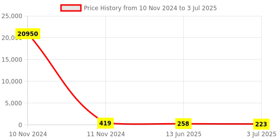 industrybuying.com RS PRO Push Button Switch Momentary PCB SPDT 120/250 V AC IP67, 7346820P rs pro Price History Graph from 10 Nov 2024 to 3 Jul 2025