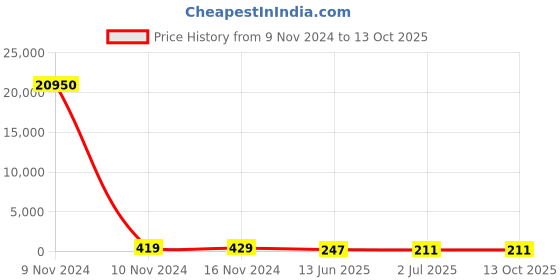 industrybuying.com RS PRO Push Button Switch Momentary PCB SPDT 32/50/125 V AC, 7346782P rs pro Price History Graph from 9 Nov 2024 to 13 Oct 2025