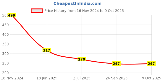industrybuying.com RS PRO Push Button Switch Momentary PCB SPST 120/250 V AC IP67, 7346823 rs pro Price History Graph from 16 Nov 2024 to 8 Oct 2025
