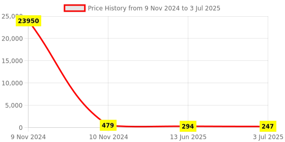 industrybuying.com RS PRO Push Button Switch Momentary PCB SPST 120/250 V AC IP67, 7346823P rs pro Price History Graph from 9 Nov 2024 to 3 Jul 2025