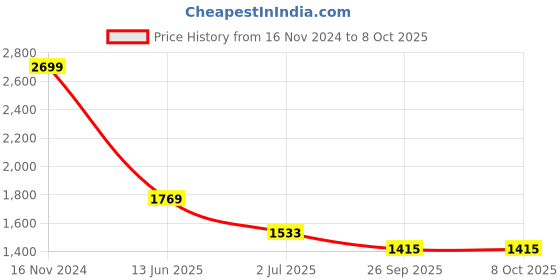 industrybuying.com RS PRO Push Button Switch Momentary PCB SPST 28 V DC IP67, 8200602 rs pro Price History Graph from 16 Nov 2024 to 8 Oct 2025