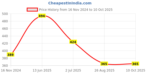 industrybuying.com RS PRO Push Button Switch Momentary PCB SPST 32/50/125 V AC, 7346738 rs pro Price History Graph from 16 Nov 2024 to 10 Oct 2025