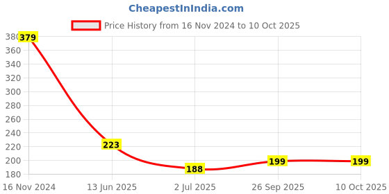 industrybuying.com RS PRO Push Button Switch Momentary PCB SPST 32/50/125 V AC, 7346744 rs pro Price History Graph from 16 Nov 2024 to 9 Oct 2025