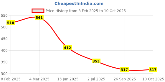 industrybuying.com RS PRO Push Button Switch Off-(On) Panel Mount 13.6 mm SPST 50 V DC/125 V AC, 2099071 rs pro Price History Graph from 8 Feb 2025 to 10 Oct 2025
