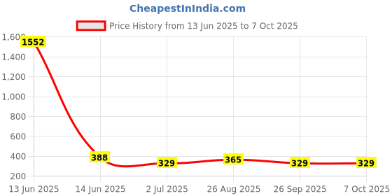 industrybuying.com RS PRO Push Button Switch Off-(On) Panel Mount 13.6 mm SPST 50 V DC/125 V AC, 2099081 rs pro Price History Graph from 13 Jun 2025 to 7 Oct 2025