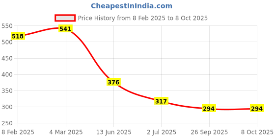 industrybuying.com RS PRO Push Button Switch Off-(On) Panel Mount 13.6 mm SPST 50 V DC/125 V AC, 2099082 rs pro Price History Graph from 8 Feb 2025 to 8 Oct 2025