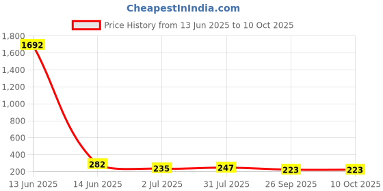 industrybuying.com RS PRO Push Button Switch (On)-Off 15 mm Cutout SPST 250 V AC, 1858234 rs pro Price History Graph from 13 Jun 2025 to 9 Oct 2025