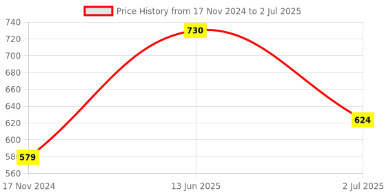 industrybuying.com RS PRO Push Button Switch On-(Off) Panel Mount 13.6 mm Cutout, 8207583 rs pro Price History Graph from 17 Nov 2024 to 2 Jul 2025