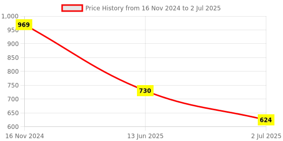 industrybuying.com RS PRO Push Button Switch On-(On) DPDT 250 V, 1858230 rs pro Price History Graph from 16 Nov 2024 to 2 Jul 2025