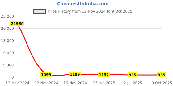 industrybuying.com RS PRO Push Button Switch Panel Mount 22.2 mm Cutout DPDT 250 V AC, 1758304 rs pro Price History Graph from 12 Nov 2024 to 9 Oct 2025