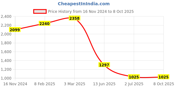 industrybuying.com RS PRO Push Button Switch Panel Mount 22.2 mm Cutout DPDT 250 V AC, 1758942 rs pro Price History Graph from 16 Nov 2024 to 7 Oct 2025