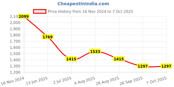 industrybuying.com RS PRO Push Button Switch Panel Mount 22.2 mm Cutout DPDT 250 V AC, 1758989 rs pro Price History Graph from 16 Nov 2024 to 7 Oct 2025