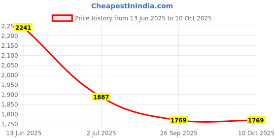industrybuying.com RS PRO Push Button Switch Panel Mount 22.2 mm Cutout SPDT 250 V AC, 1759776 rs pro Price History Graph from 13 Jun 2025 to 10 Oct 2025