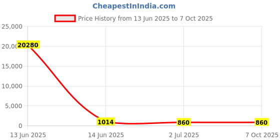 industrybuying.com RS PRO Push Button Switch Panel Mount 22.2 mm DPDT 250 V AC, 1758304 rs pro Price History Graph from 13 Jun 2025 to 7 Oct 2025