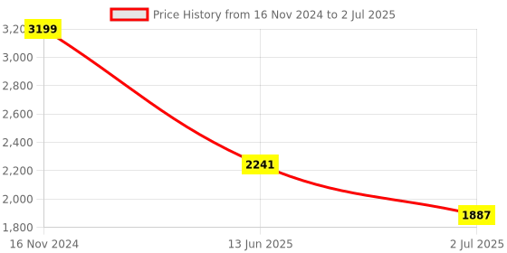 industrybuying.com RS PRO Push Button Switch Panel Mount 22.2 mm DPDT 250 V AC, 1759711 rs pro Price History Graph from 16 Nov 2024 to 2 Jul 2025