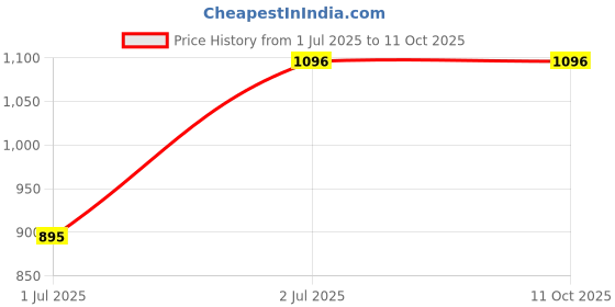industrybuying.com RS PRO Push Button Switch Panel Mount 22.2 mm SPDT 250 V AC, 1759007 rs pro Price History Graph from 1 Jul 2025 to 11 Oct 2025