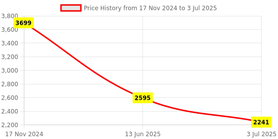 industrybuying.com RS PRO Push Button Switch Red, 1900440 rs pro Price History Graph from 17 Nov 2024 to 3 Jul 2025