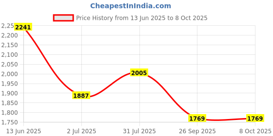 industrybuying.com RS PRO Push Button Switch Red, 7840054 rs pro Price History Graph from 13 Jun 2025 to 8 Oct 2025