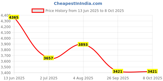industrybuying.com RS PRO Push Button Switch Red, 7840060 rs pro Price History Graph from 13 Jun 2025 to 8 Oct 2025