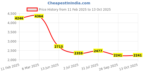 industrybuying.com RS PRO Push Button Switch White, 1900434 rs pro Price History Graph from 11 Feb 2025 to 13 Oct 2025