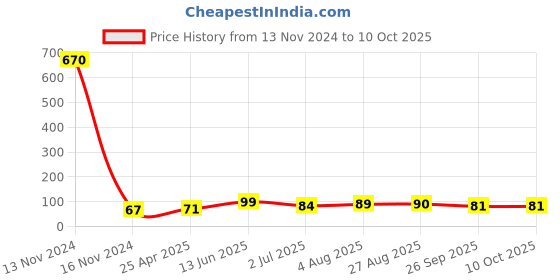 industrybuying.com RS PRO Push-in Fitting, 1761310 rs pro Price History Graph from 13 Nov 2024 to 10 Oct 2025