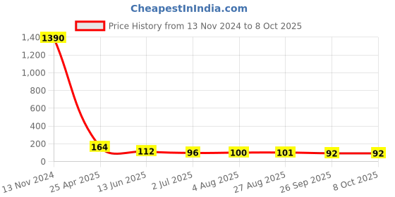 industrybuying.com RS PRO Push-in Fitting, 1761310 rs pro Price History Graph from 13 Nov 2024 to 8 Oct 2025