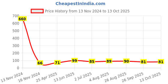 industrybuying.com RS PRO Push-in Fitting, 1761311 rs pro Price History Graph from 13 Nov 2024 to 12 Oct 2025